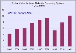 Global market for industrial laser systems worth $10.1 billion - TheFabricator.com