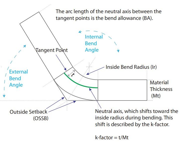 Have problems calculating the flat in sheet metal bending?