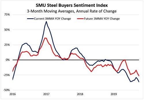 Steel Market Update’s Steel Buyers Sentiment Index