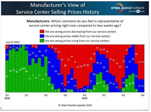 Steel Market Update’s Steel Buyers Sentiment Index