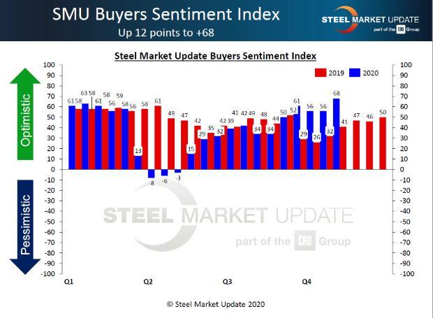 Steel buyers are optimistic. 