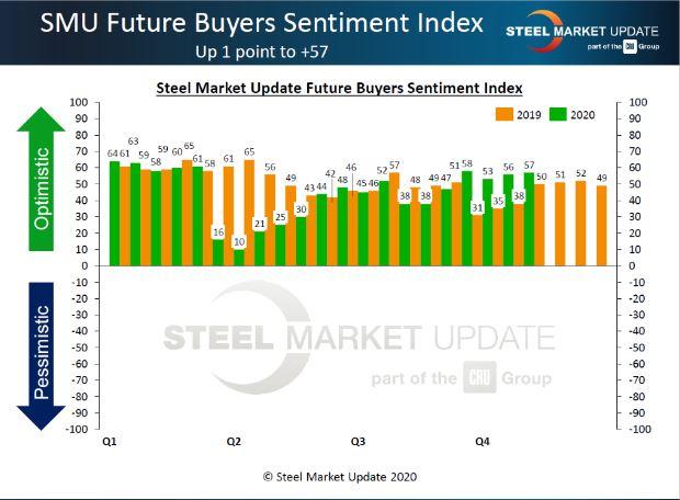 Steel buyers’ future sentiment remains fairly strong.