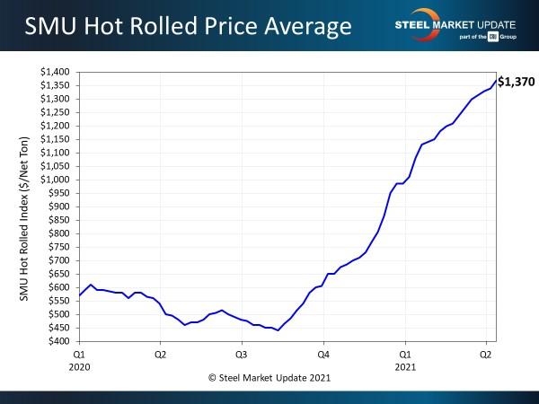 Hot-rolled steel prices continue to climb.