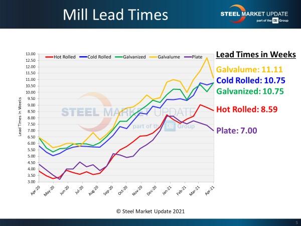 Lead times for steel are increasing.