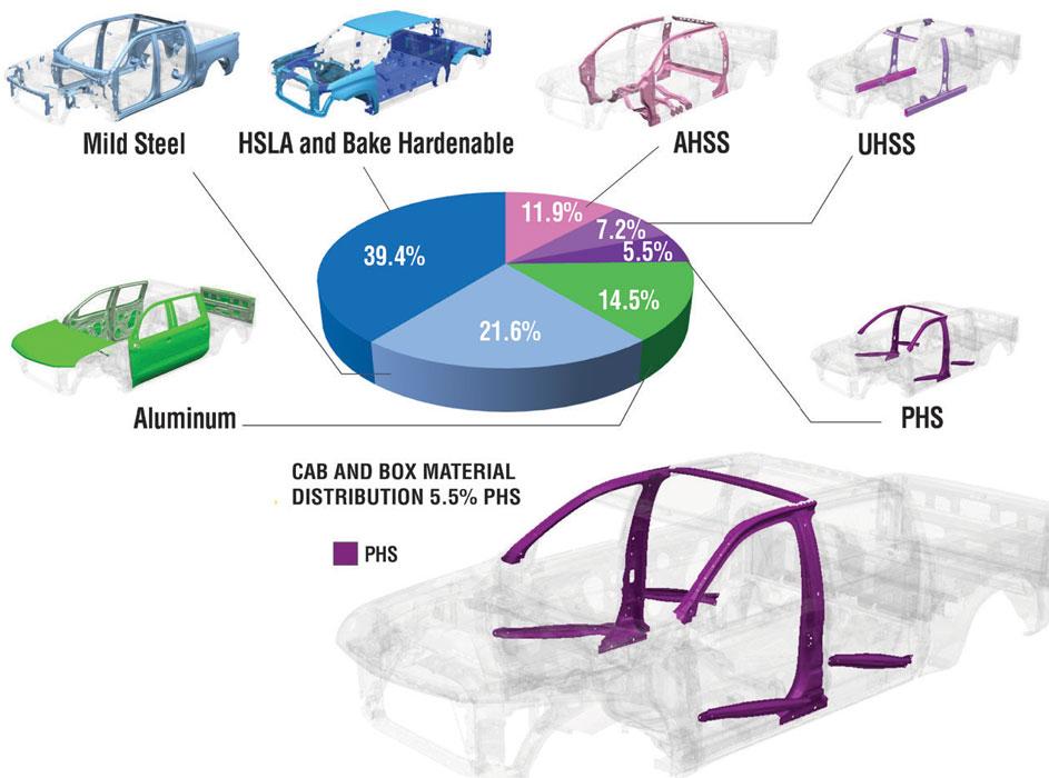 Diagram showing Chevrolet Silverado comprises 5.5 percent press-hardened components