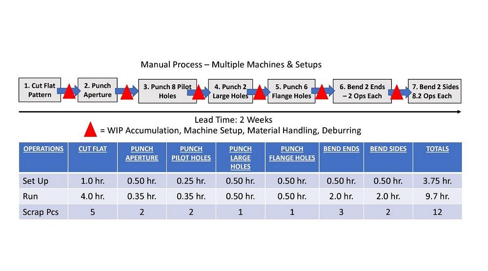 How automation and lean manufacturing go together