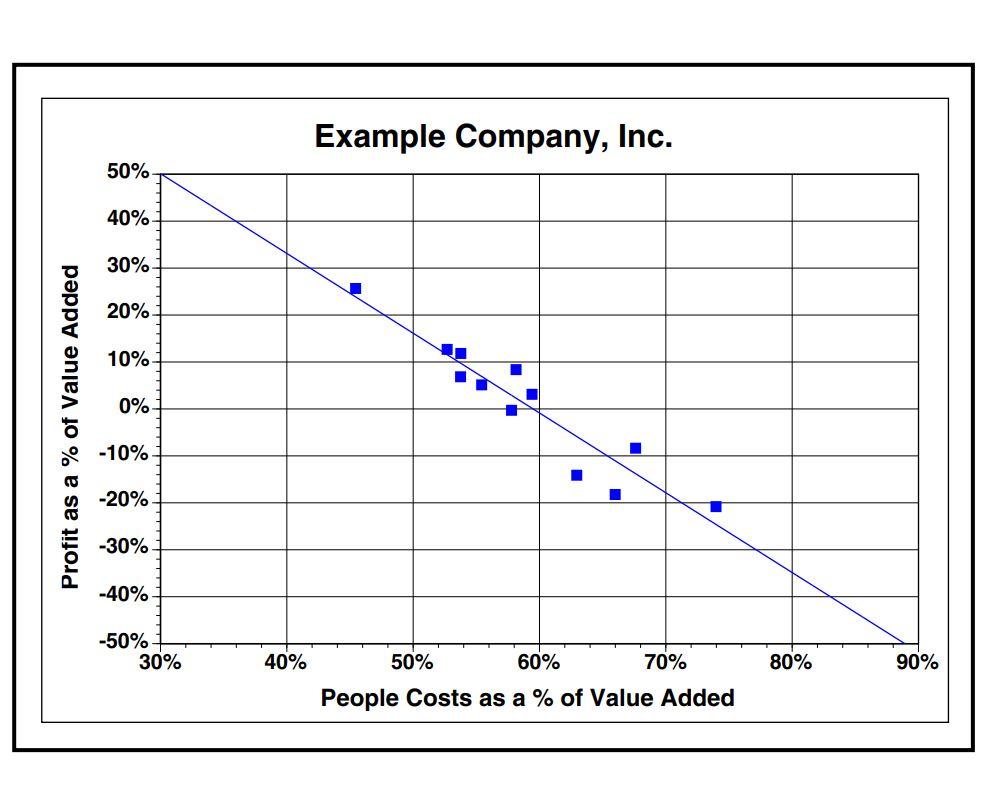 Chart relating payroll costs to value added work