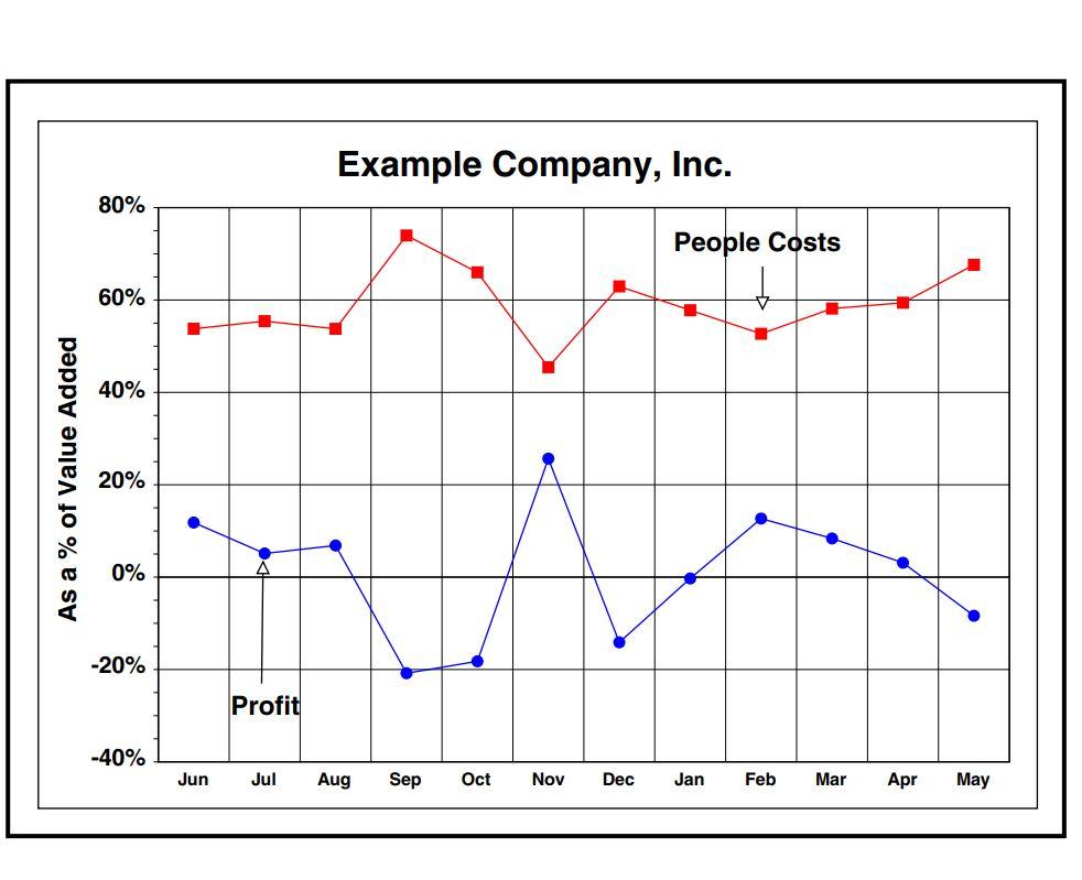 Chart relating company costs as a percentage of sale and profits