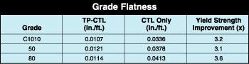 Grade Flatness Diagram