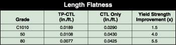 Length Flatness Diagram