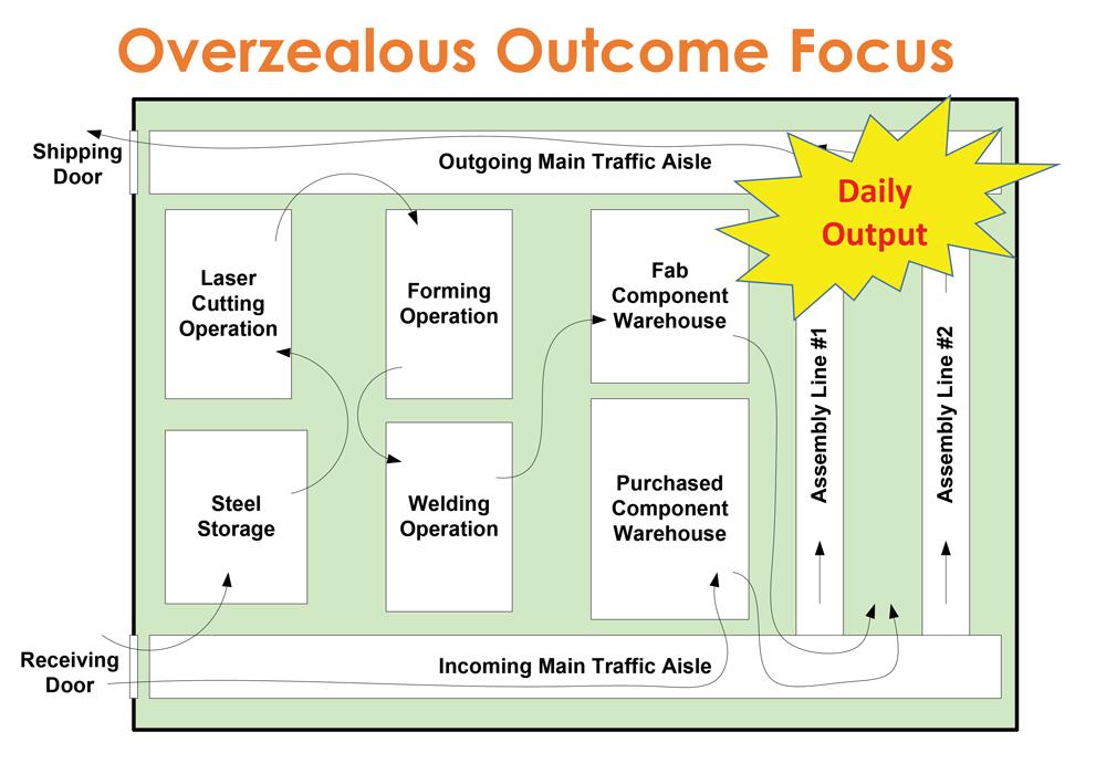 How lean manufacturing focuses on both processes and outcomes