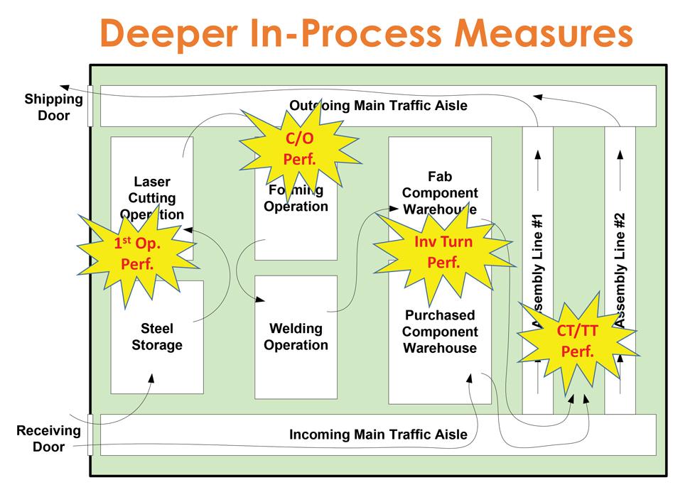 Bố cục quy trình tập trung vào hiệu suất tổng thể