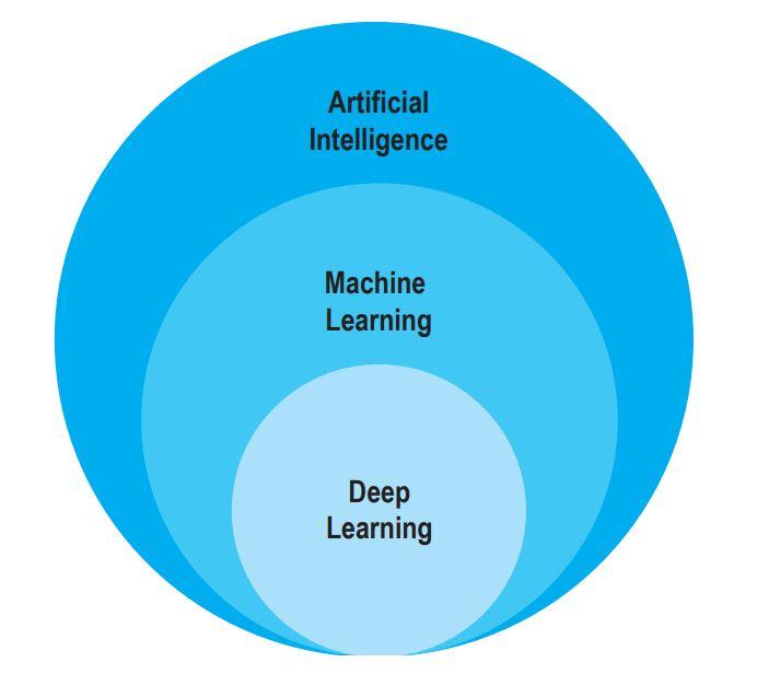 Three stacked circles show Artificial Intelligence, Machine Learning, and Deep Learning.