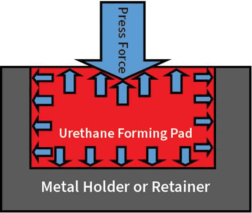 urethane pad for press brake