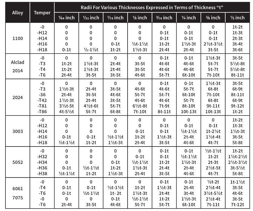 Predicting an airformed sheet metal inside bend radius