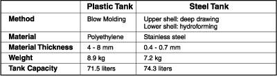 Fuel tank chart