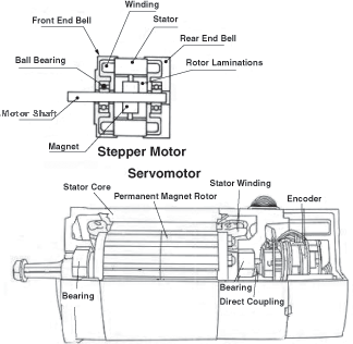 Stepper motor diagram