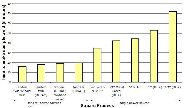 Submerged Arc Welding Parameters Chart