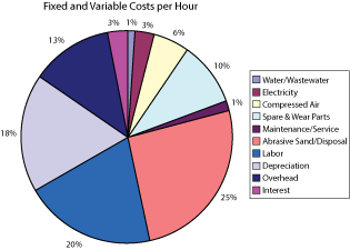 Waterjet Feed Rate Chart