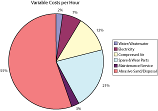 Variable cost chart