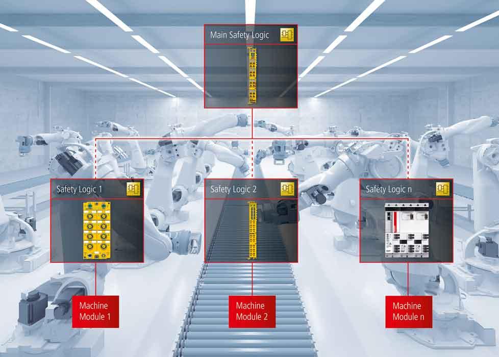 Integrated safety further reduces risk of shop floor injuries