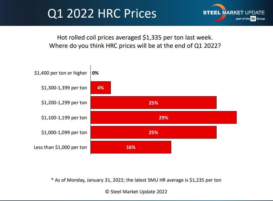 Người mua thép nhận thấy giá thép tiếp tục giảm trong những tuần tới.