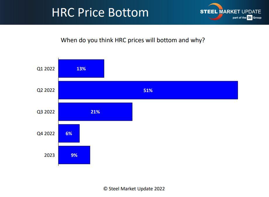 Phần lớn người mua thép nhìn thấy giá sẽ chạm đáy vào năm 2022.