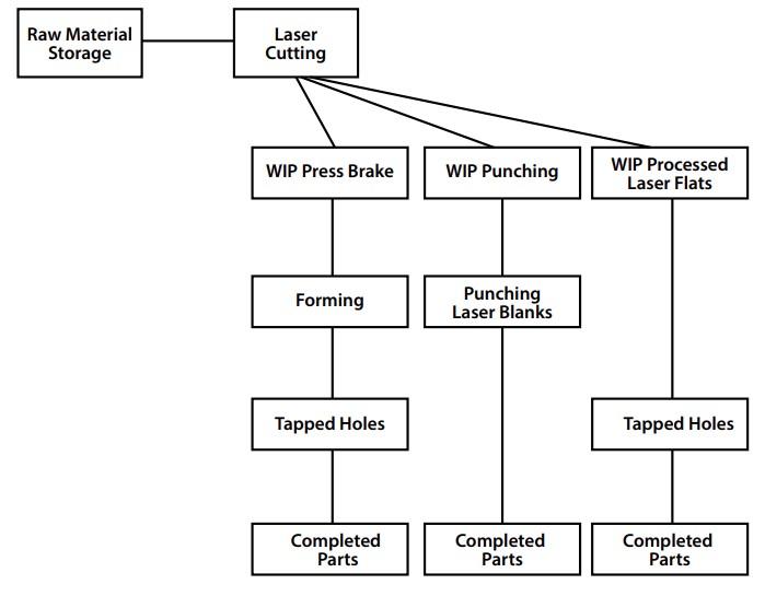 process flow chart for separate laser