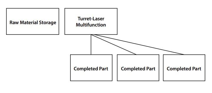process flow chart for separate laser