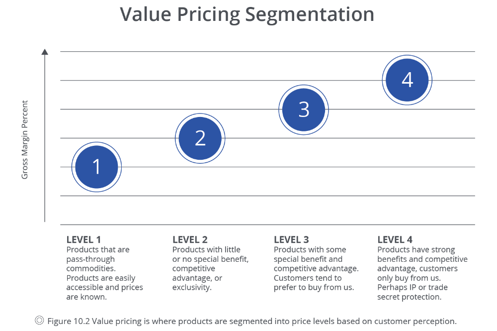 : Value based pricing