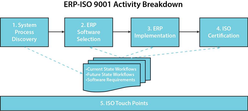 Iso 9001 And Erp A United Approach