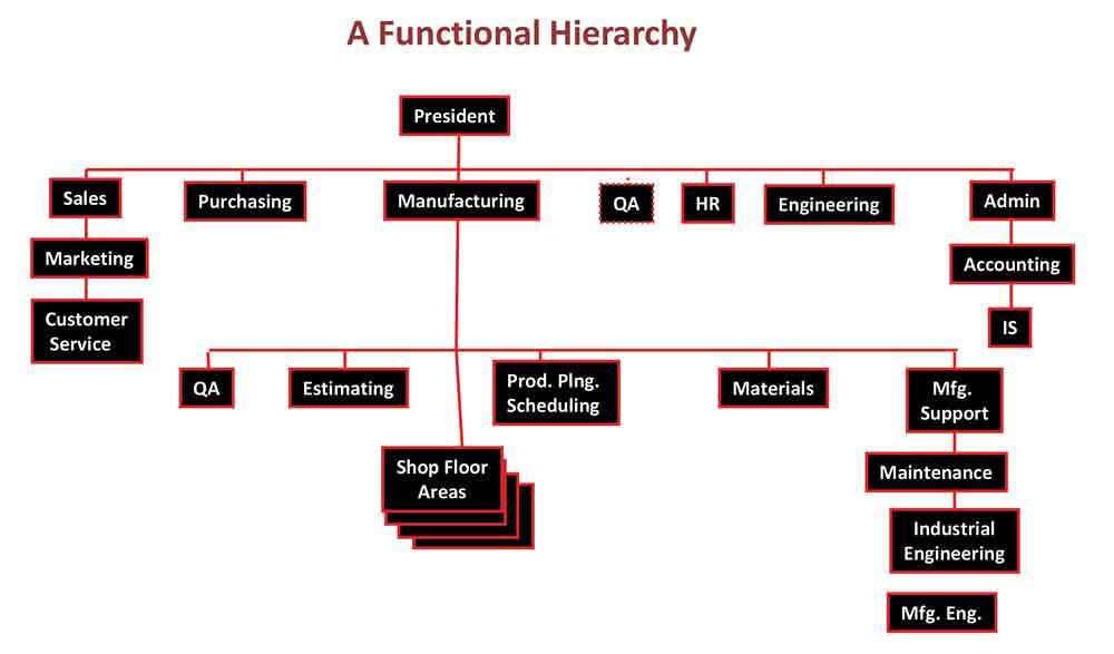 The functional hierarchy or industrial pyramid