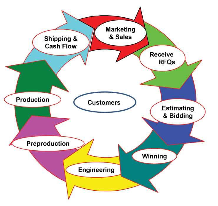 The job shop business cycle