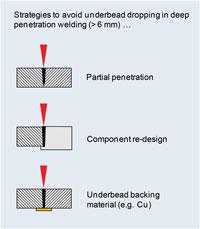 Joining Aluminum With Laser