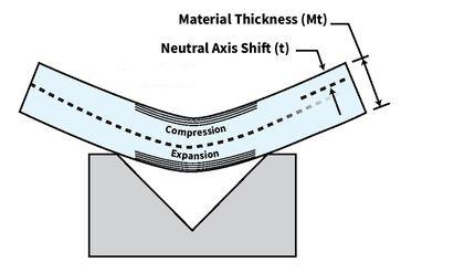 Bending Basics The Hows And Whys Of Springback And Springforward