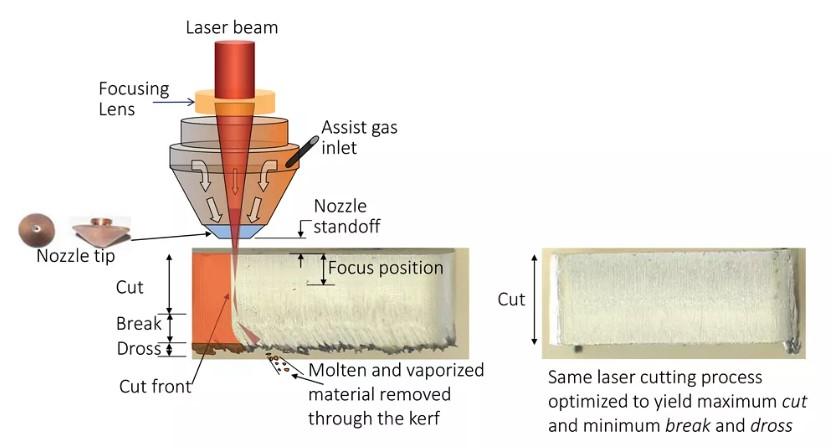 Informational graphic of laser cutting