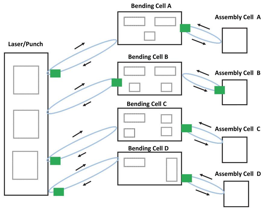 Part Process Flow Managing part flow in custom metal fabrication