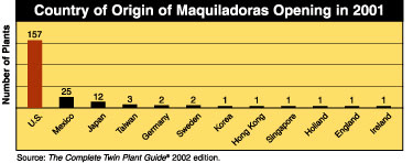 Origins of Maquiladoras