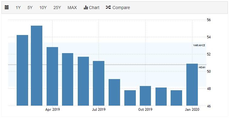 Supply Management (ISM) Report on Business Purchasing Managers’ Index (PMI)