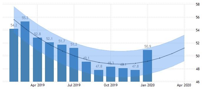 Supply Management (ISM) Report on Business Purchasing Managers’ Index (PMI)