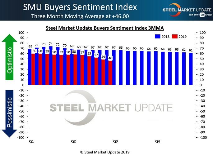 Market psychology split on steel prices