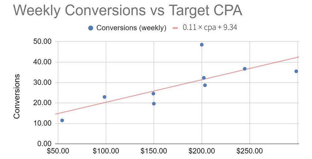 graphic showing digital advertising data