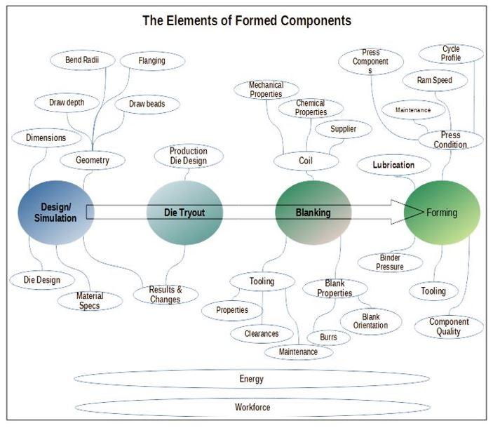 A graph illustrates the elements of formed metal components.