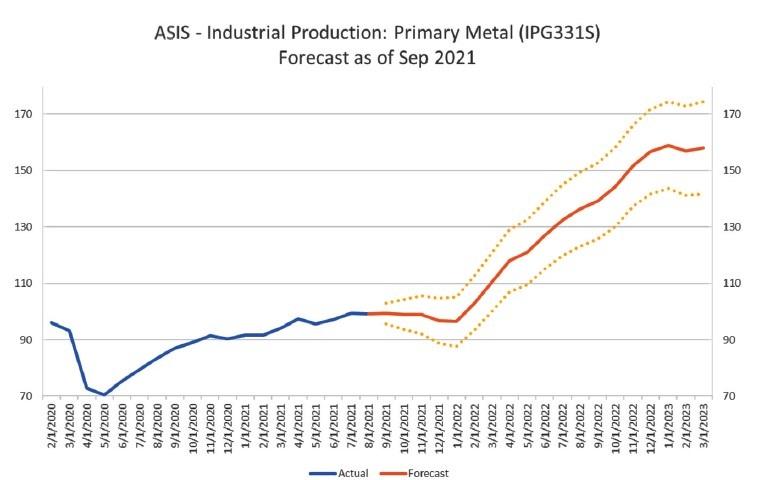 Primary metals forecast 2022