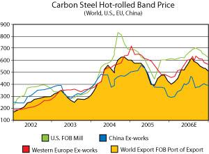 Carbon steel prices 07