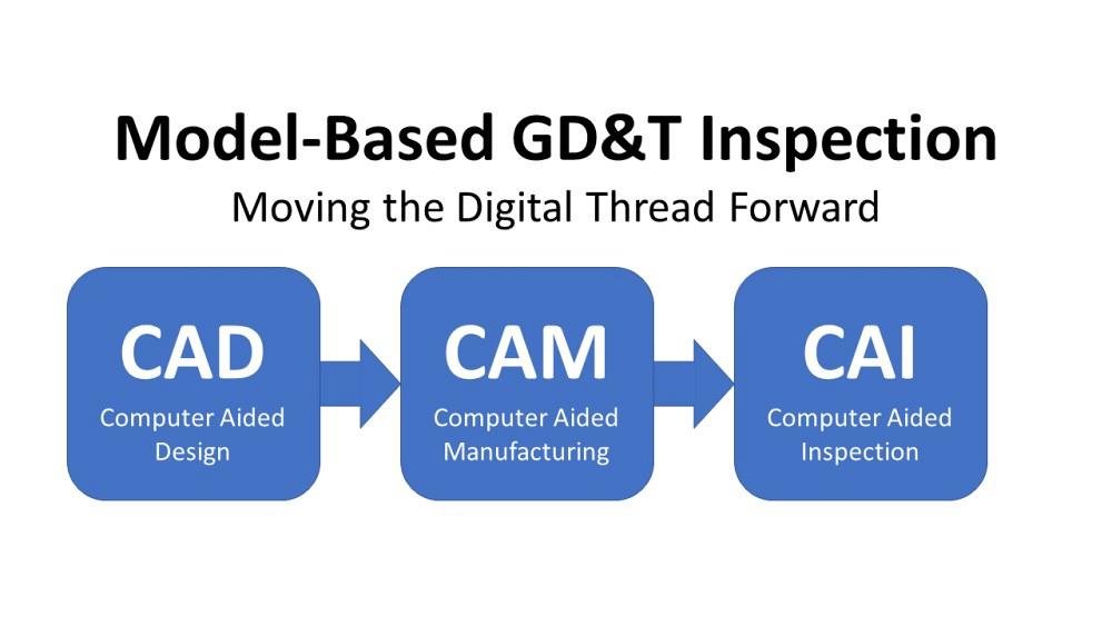 Model-based GD&T Inspection