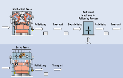 mechanical press servo press