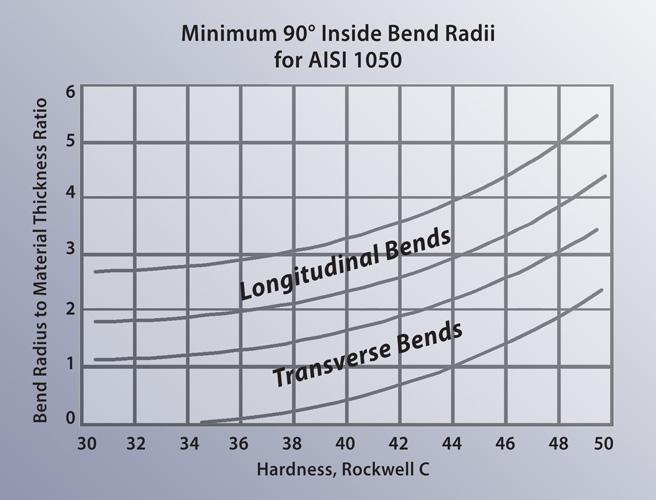 square tube bending radius chart