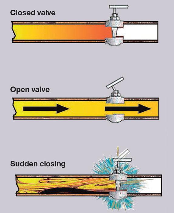 Mitigating the water hammer effect in hydraulic presses