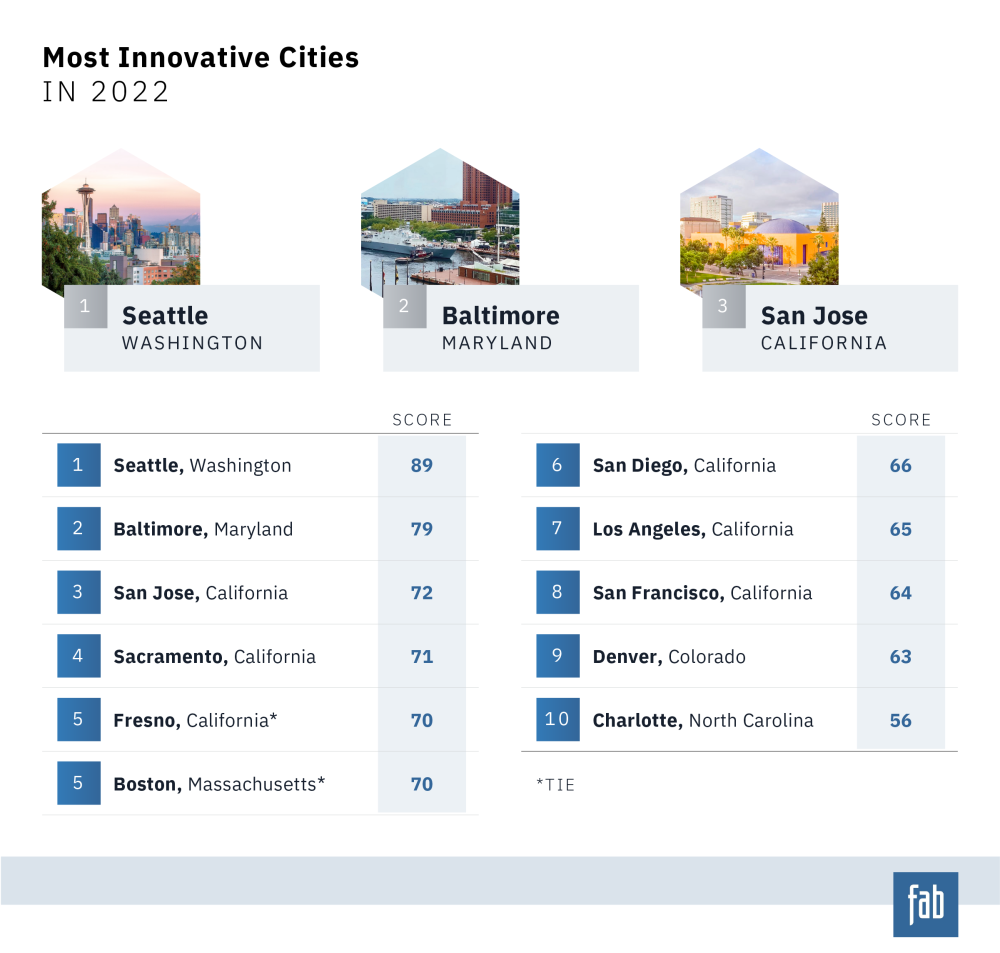 Top 10 most innovative cities of 2022